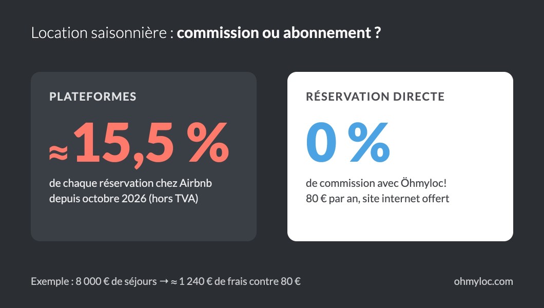 Airbnb passe à 15,5 % de commission : comment louer davantage en direct